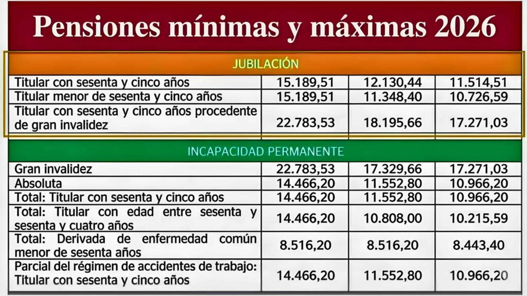 Jubilados 2026: pensiones mínimas y máximas con actualización confirmada