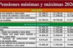 Jubilados 2026: pensiones mínimas y máximas con actualización confirmada