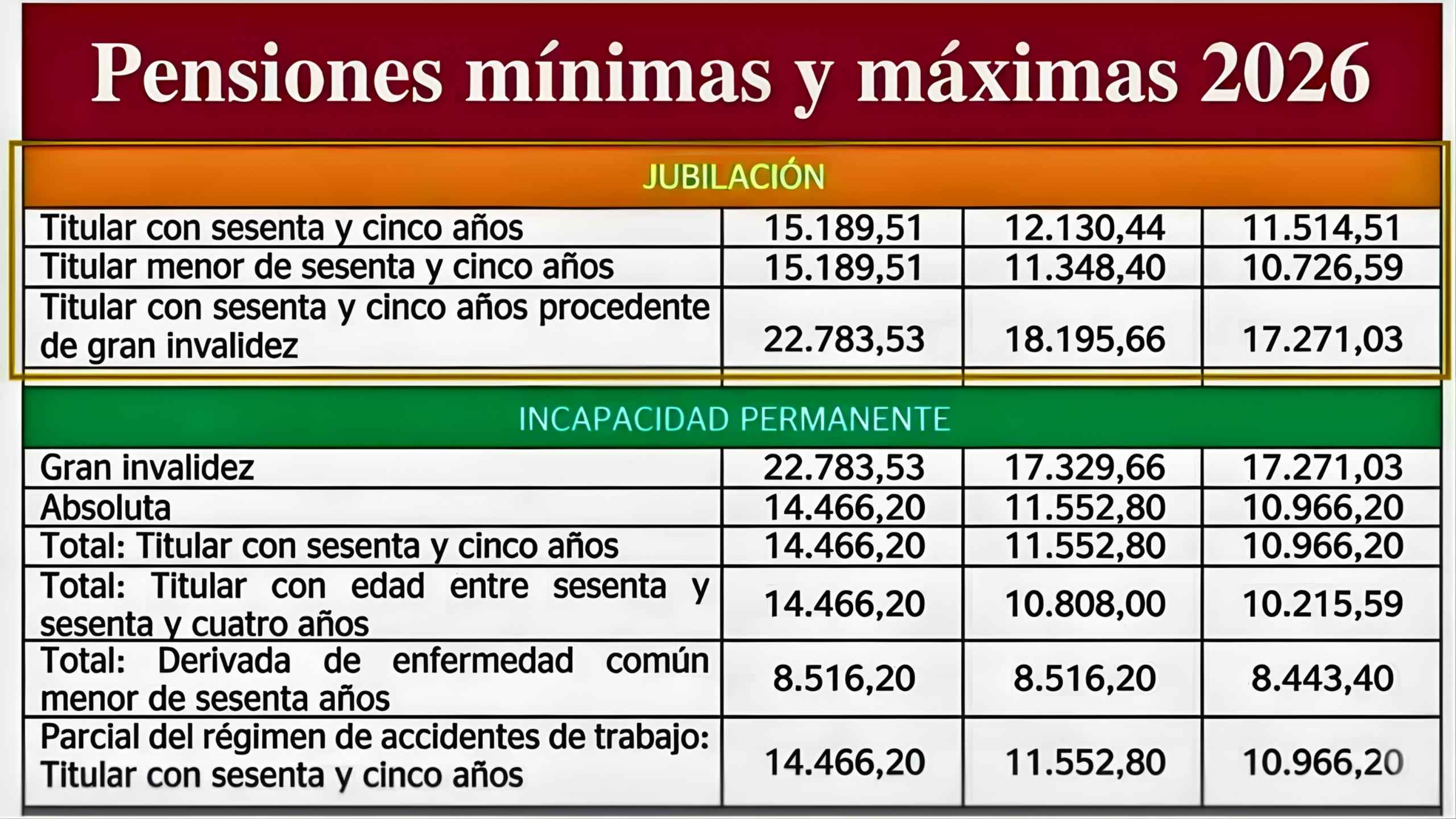 Jubilados 2026: pensiones mínimas y máximas con actualización confirmada